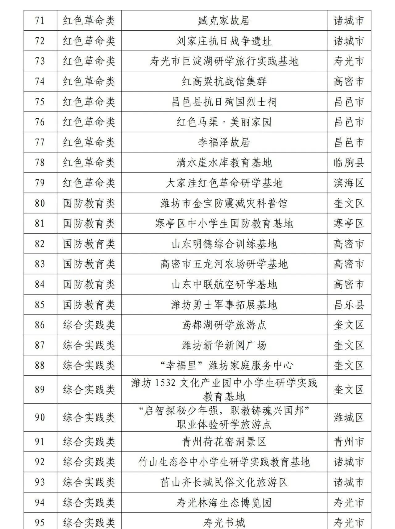 167家！潍坊首批研学旅游点公布【附详细名单】