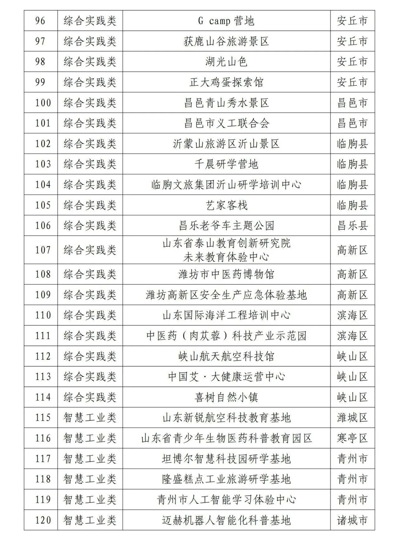 167家！潍坊首批研学旅游点公布【附详细名单】
