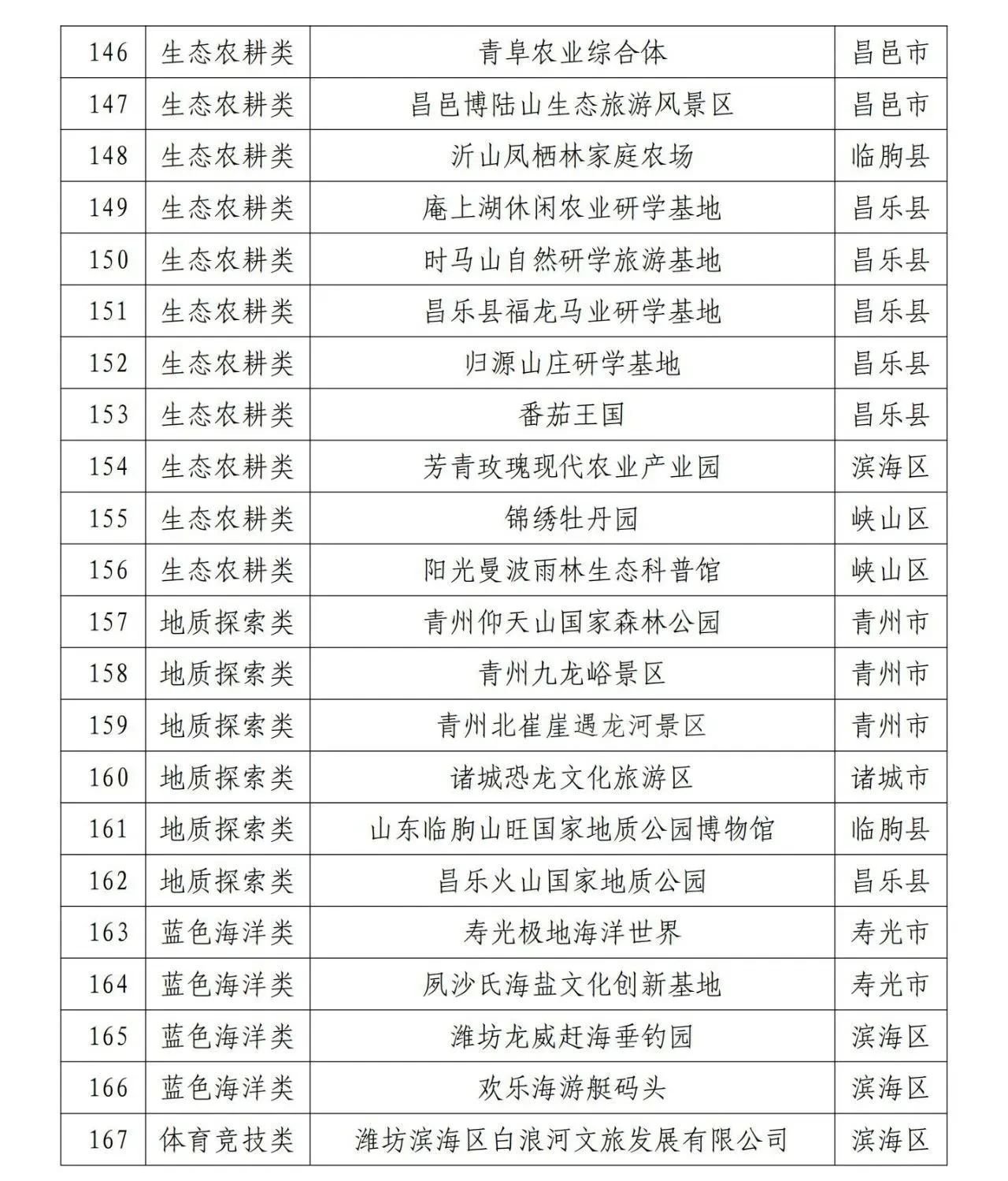 167家！潍坊首批研学旅游点公布【附详细名单】