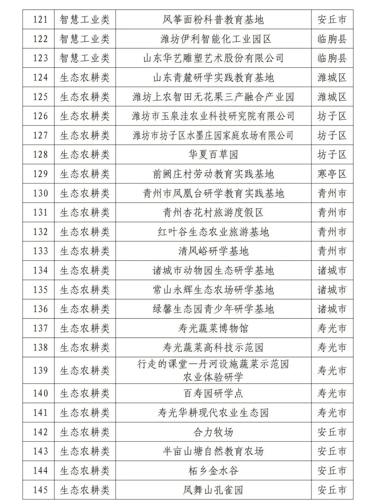 167家！潍坊首批研学旅游点公布【附详细名单】