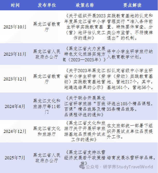 国家定方向，地方怎么落？6 个研学试点省份政策要点对照解读