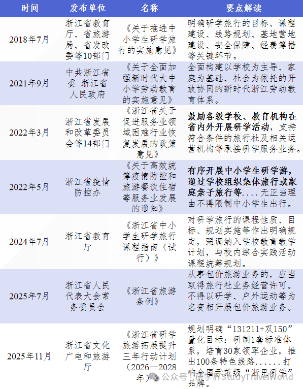 国家定方向，地方怎么落？6 个研学试点省份政策要点对照解读