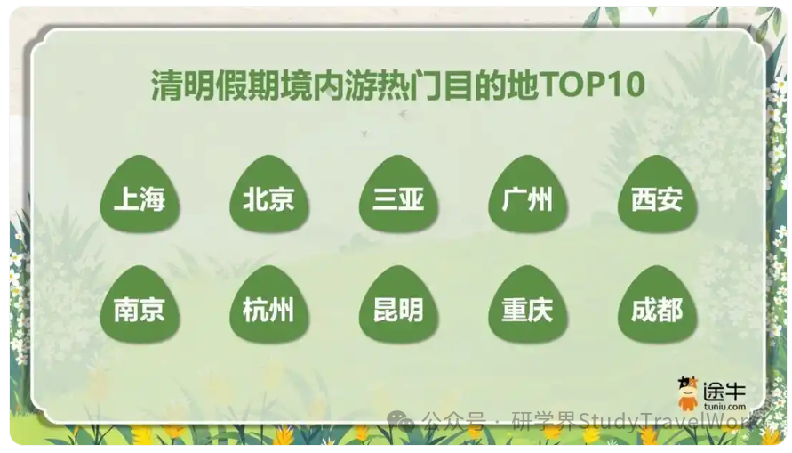 清明旅游消费趋势报告：多地春假拼清明 春季旅游现亲子游、赏花游热潮