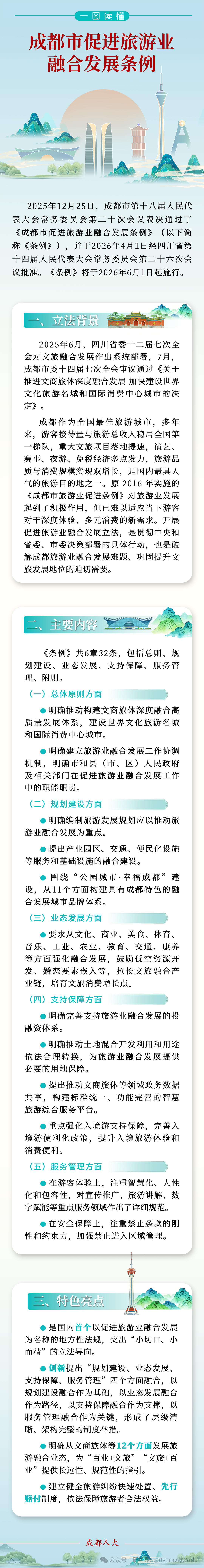 支持将研学纳入教学计划!全国首部“促进旅游业融合发展”地方性法规发布! 支持将研学纳入教学计划!全国首部“促进旅游业融合发展”地方性法规发布!