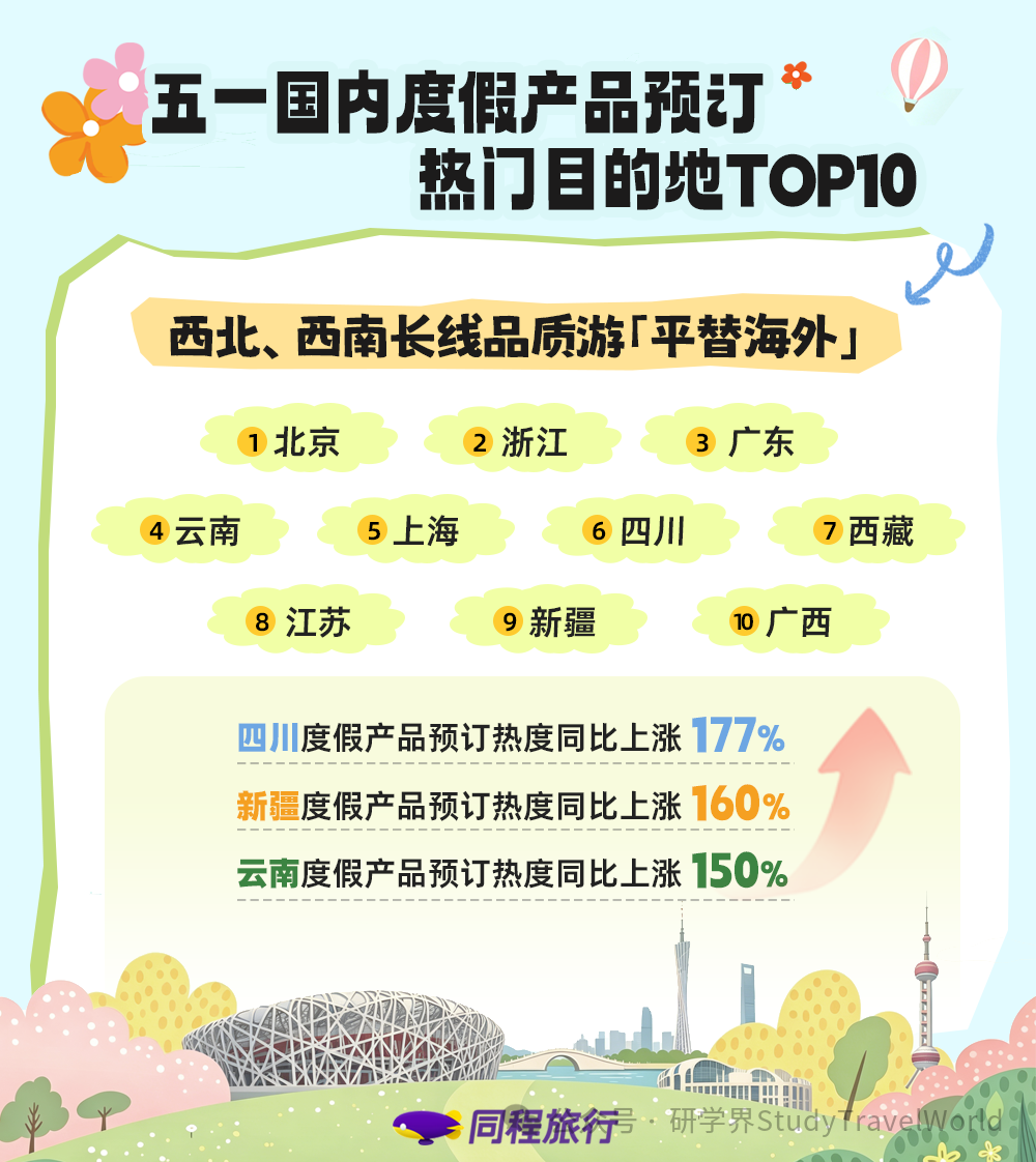 搜索涨 364%！五一旅游爆火，亲子研学成主力，这些目的地火了