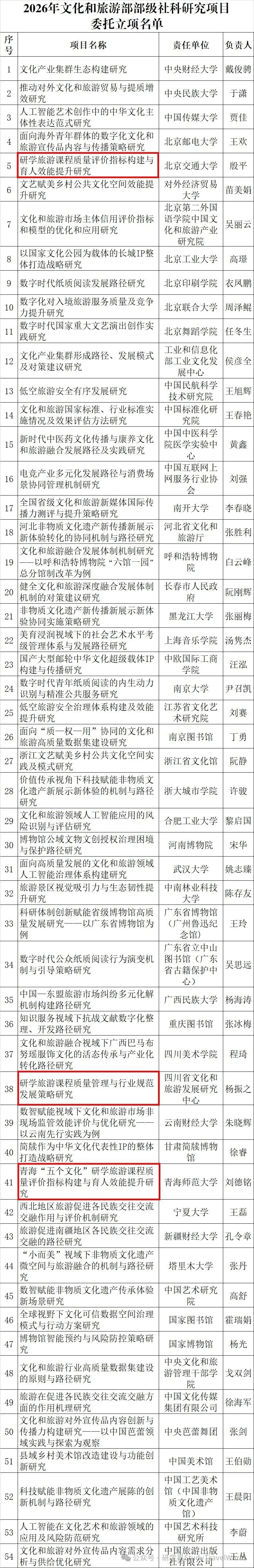 文旅部三个研学课题正式立项!均围绕研学旅游课程质量展开 文旅部三个研学课题正式立项!均围绕研学旅游课程质量展开