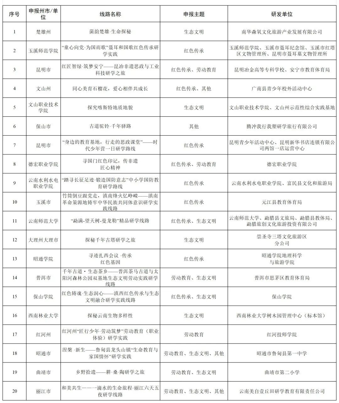 省教育厅发布《中小学校外研学实践教育精品课程和线路的公示》 省教育厅发布《中小学校外研学实践教育精品课程和线路的公示》