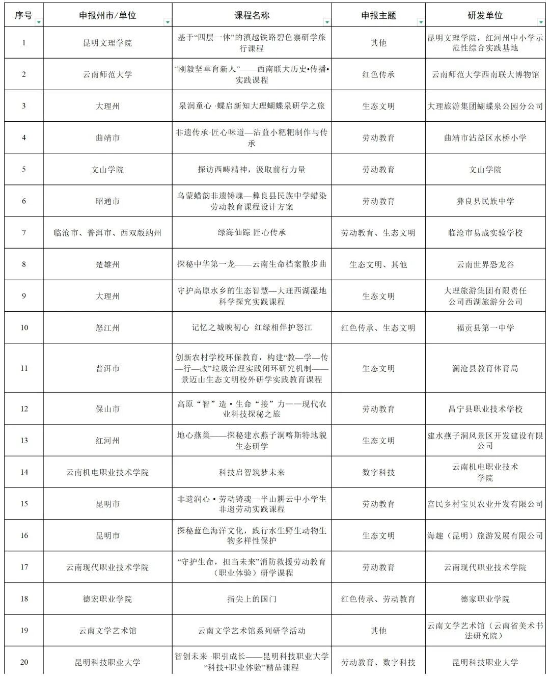 省教育厅发布《中小学校外研学实践教育精品课程和线路的公示》 省教育厅发布《中小学校外研学实践教育精品课程和线路的公示》